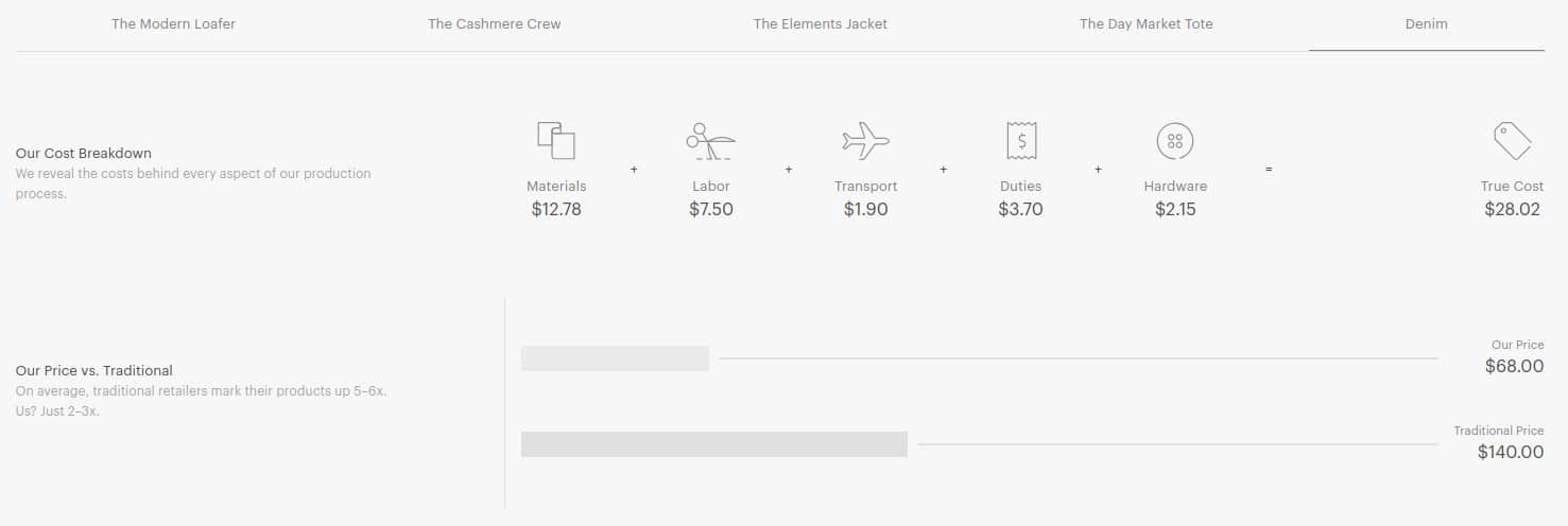 Everlane Radical Transparency